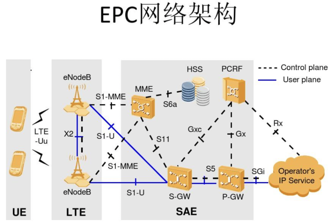 华体会最新首页4G核心网和5G核心网的区别